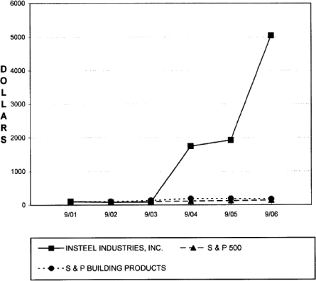 (PERFORMANCE GRAPH)